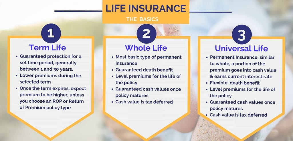 final expense insurance Types of Life Insurance Policies Explained