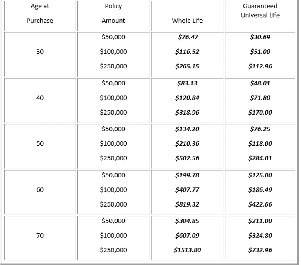 guaranteed universal life insurance rates Life Insurance Rates for 2020: Compare & Save