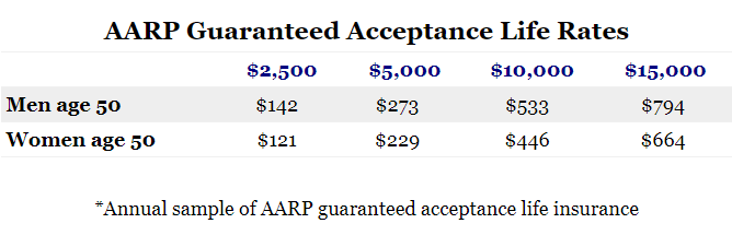 AARP Guaranteed Acceptance Sample Rates