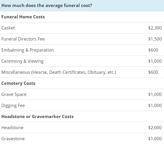 2021 average cost of a funeral