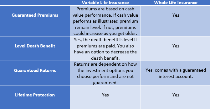 variable universal life insurance vs whole life