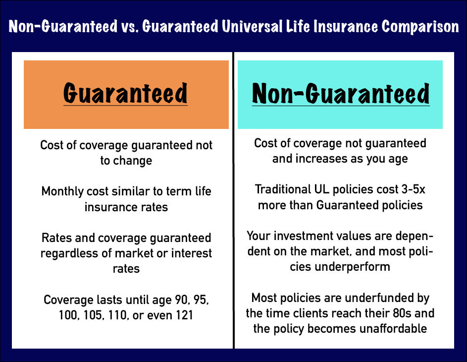guaranteed universal life Guaranteed UL vs. Traditional UL-Which is Best?