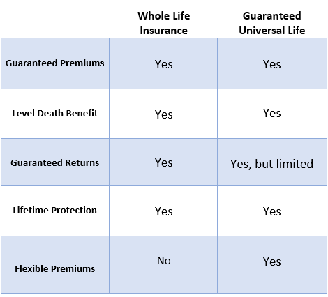 whole life vs guaranteed universal life