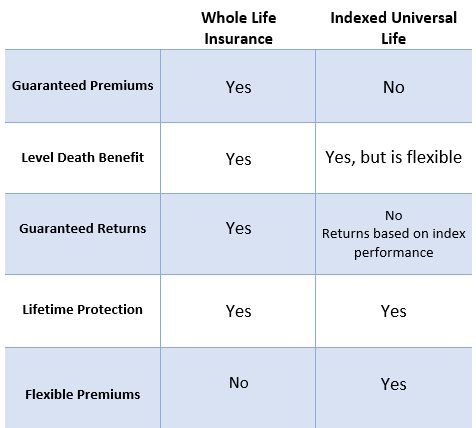 whole life vs iul
