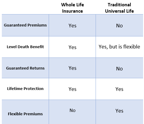 adjustable life insurance Whole Life vs Universal Life: Which is best?