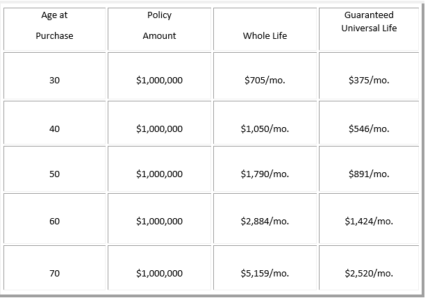 life insurance What Does a Million Dollar Life Insurance Policy Cost in 2020?